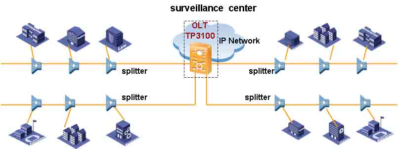 IP video surveillance solution Link type network topology